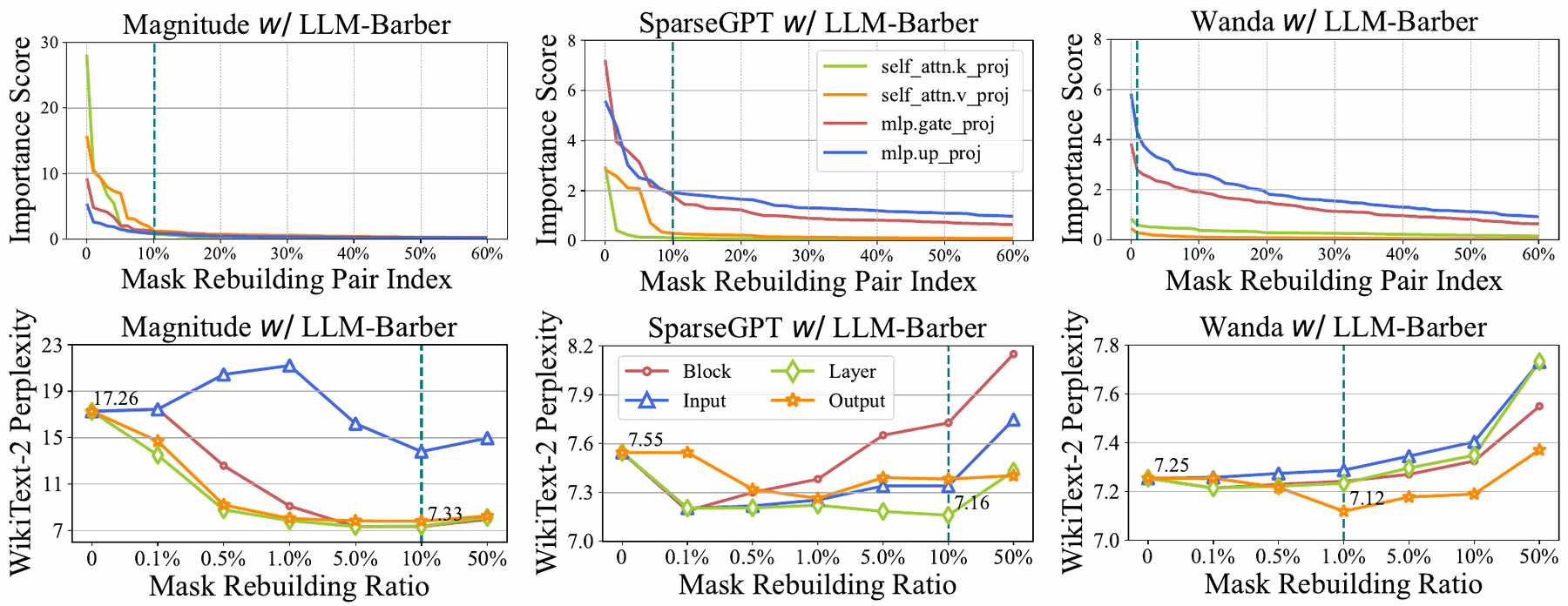 Figure 3 of the paper: importance score of the mask rebuilding pairs and WikiText-2 perplexity against the mask rebuilding ratio for Magnitude, SparseGPT and Wanda starting masks on LLaMA-7B.