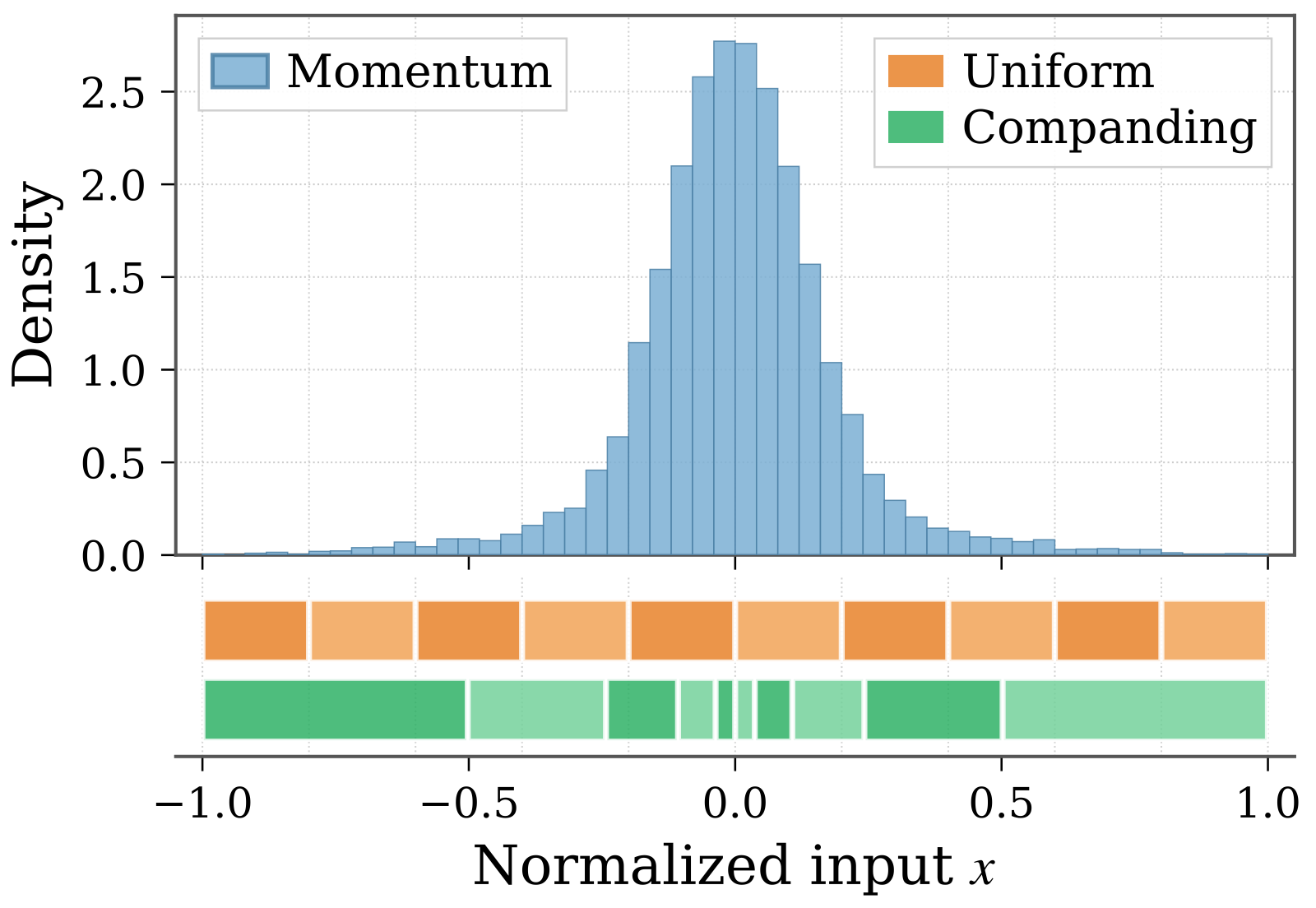 Mu-law companding reallocates quantization bins toward the dense near-zero region