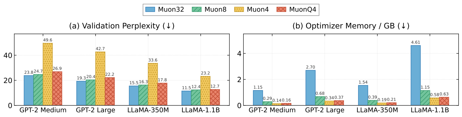 Validation perplexity and optimizer-state memory across model scales