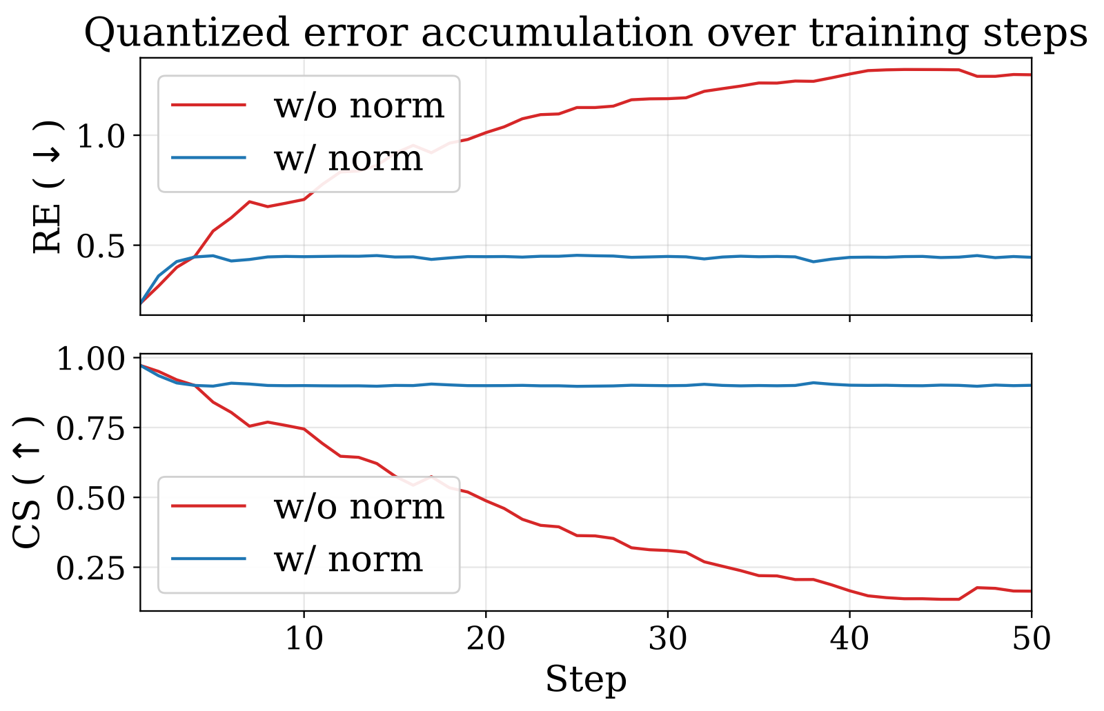 Accumulated relative error and cosine similarity over 50 momentum steps, with and without normalization