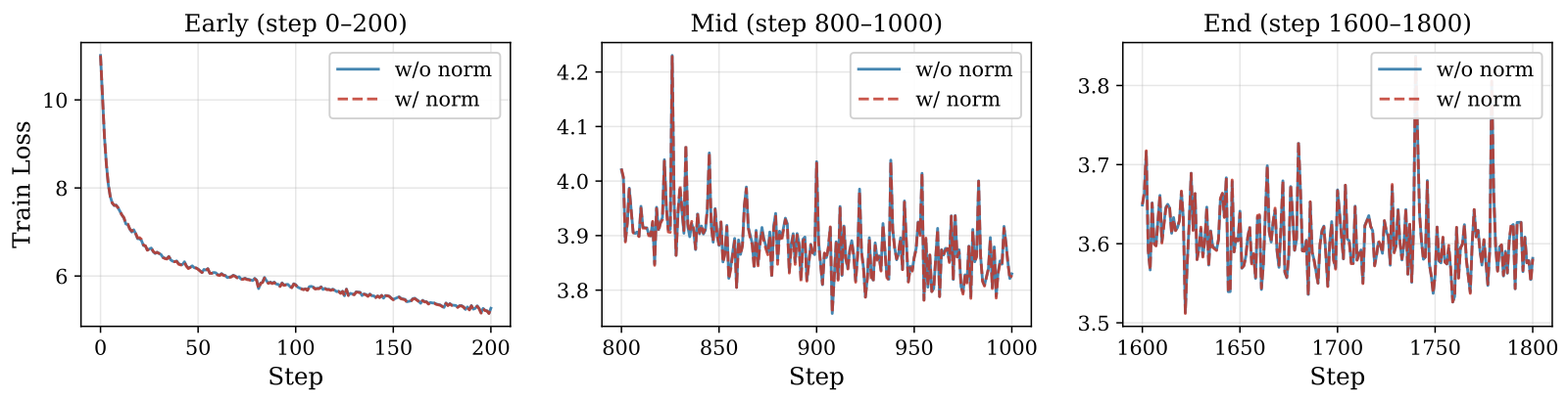 Training loss of full-precision Muon with and without pre-quantization normalization