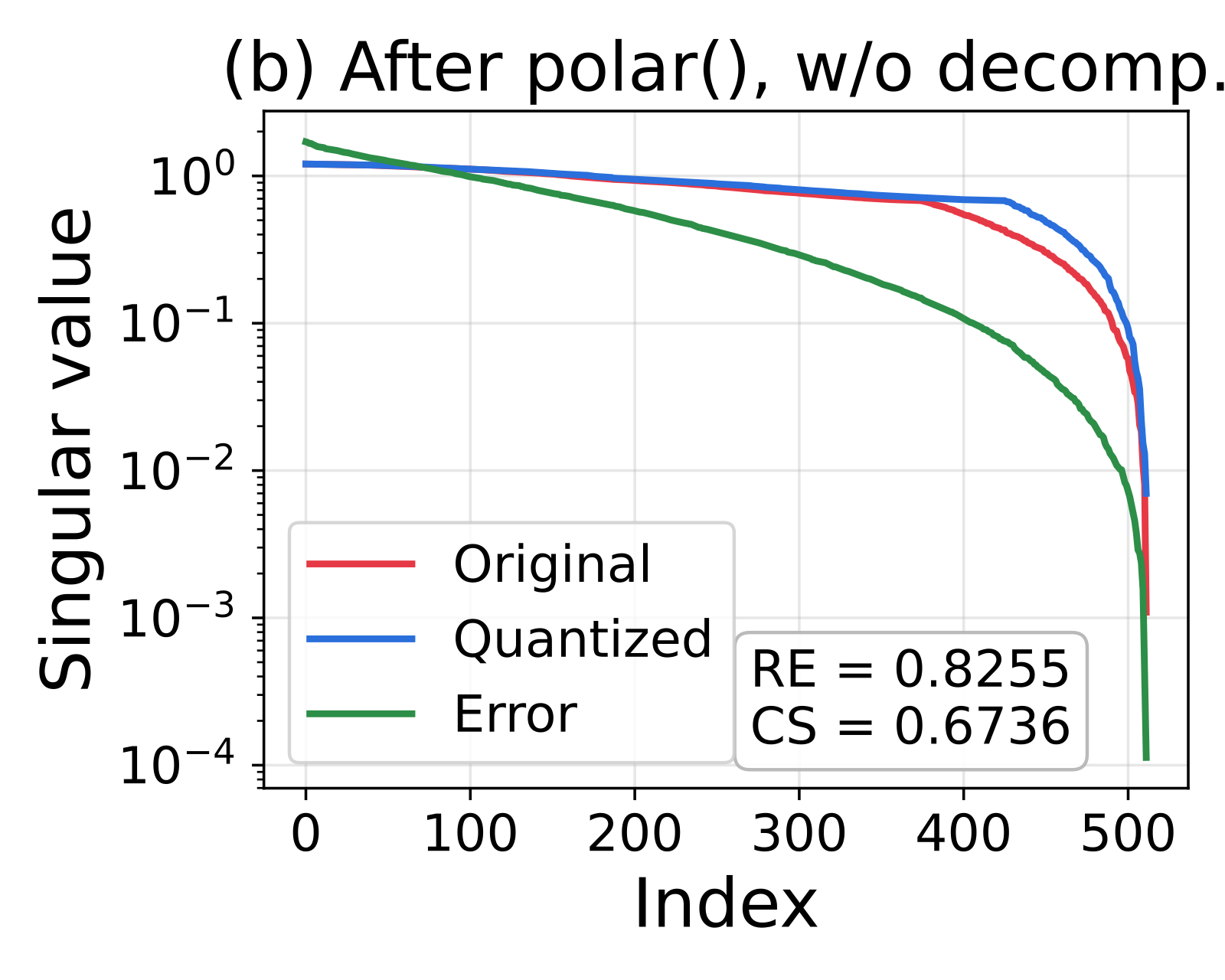 Singular spectrum without decomposition, after orthogonalization — error amplified