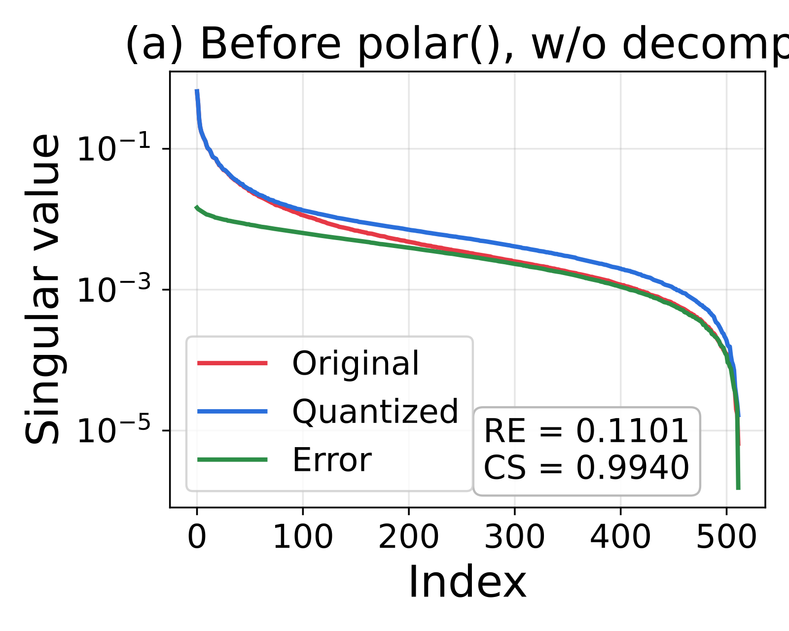 Singular spectrum without decomposition, before orthogonalization