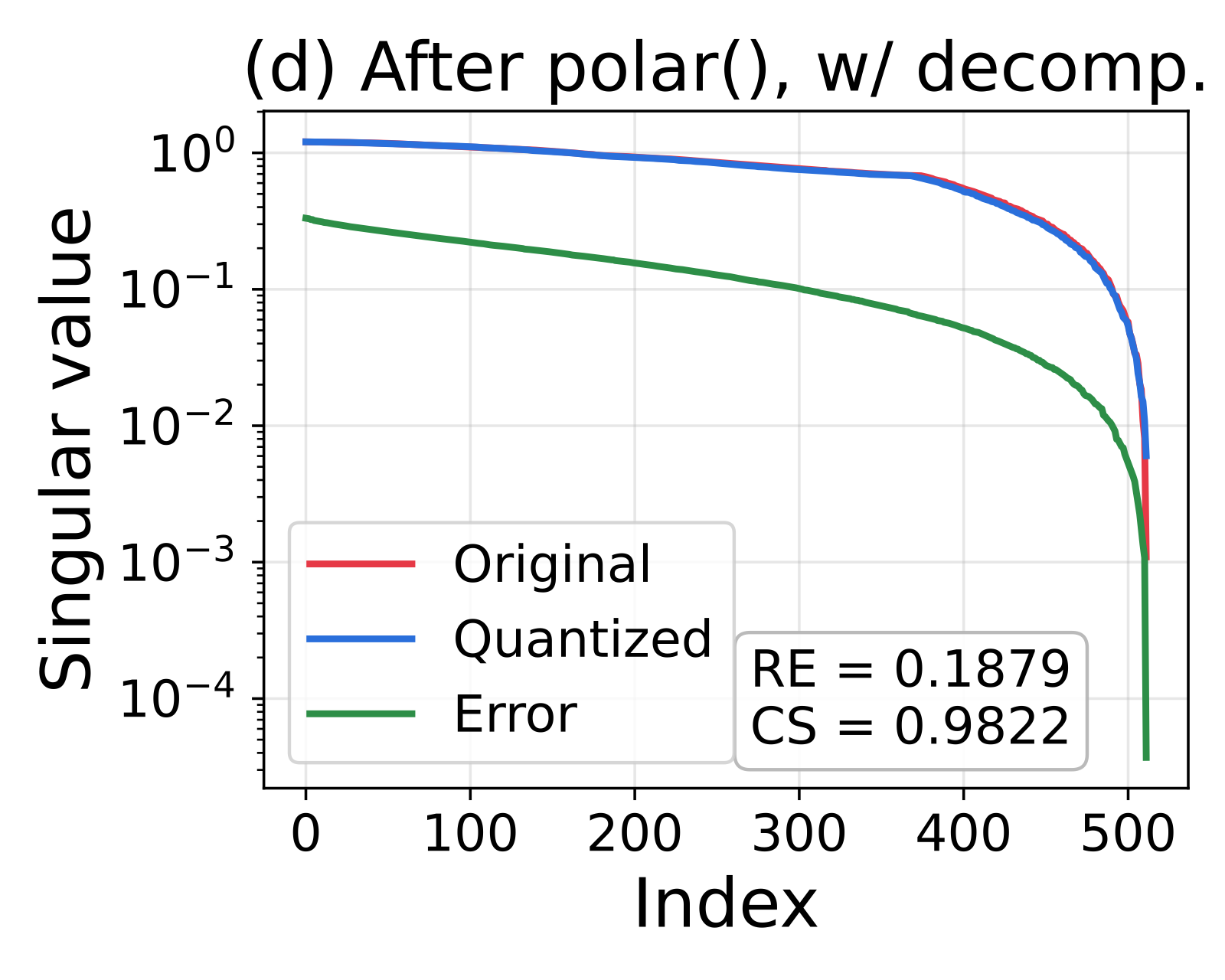 Singular spectrum with decomposition, after orthogonalization — fidelity preserved