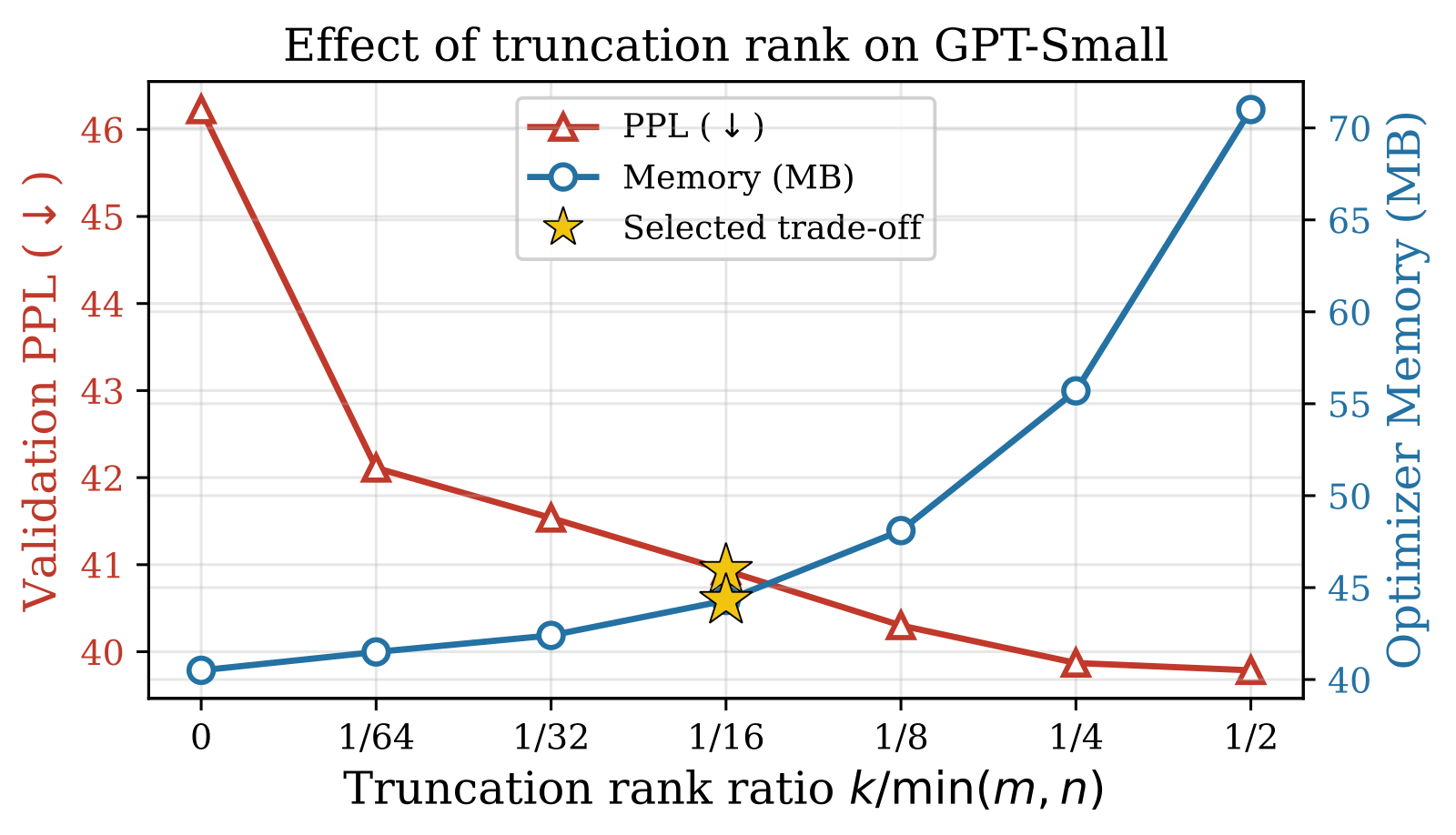 Effect of truncation rank on validation PPL and optimizer memory